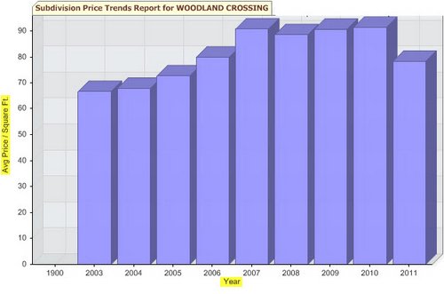 gbrmls-woodland-crossing-denham-springs-q1-2011-home-sales-chart