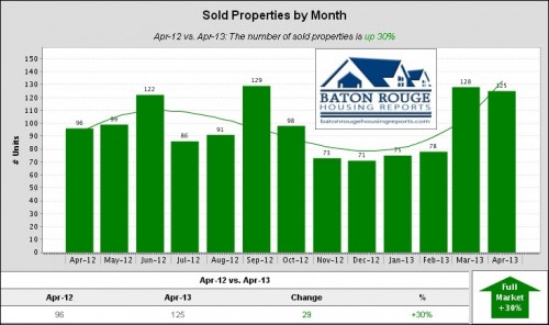 Denham Springs, Watson, Walker Home Sales April 2012 versus April 2013 Median Sold Properties by Months