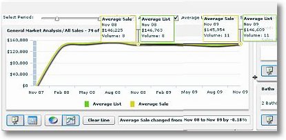 South Point Subdivision Market Trends 2009 Based On Average Sales Listing Price 400