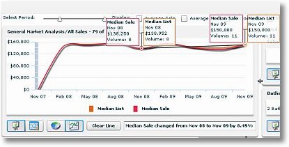 South Point Subdivision Market Trends 2009 Median Indicators 400