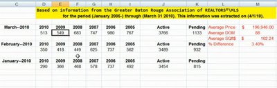 baton rouge real estate march 2010 update