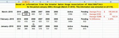 baton rouge real estate march 2010 update