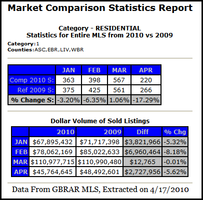 baton rouge real estate market comparison statistics report