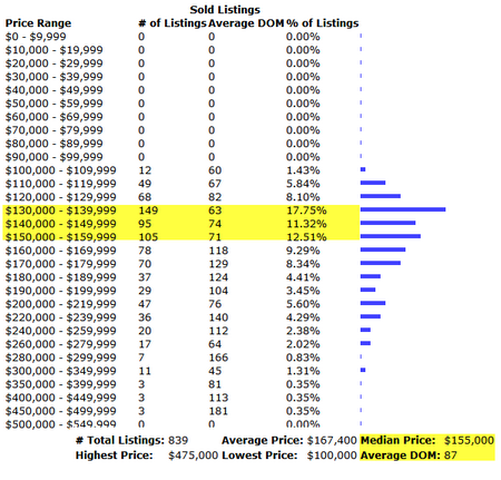 Denham Springs Summary 2 4 1 2009 to 4 13 2010