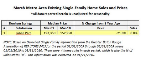 juban parc march 2010 housing report denham springs