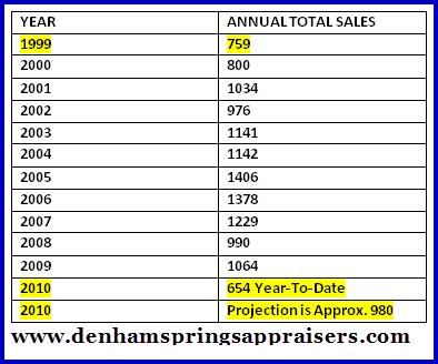 denham-springs-appraisers-housing-study