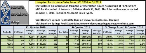 Livingston Parish Quarterly Sales By Zip Code Q1 2010 versus Q1 2011 Accurate Valuations Group