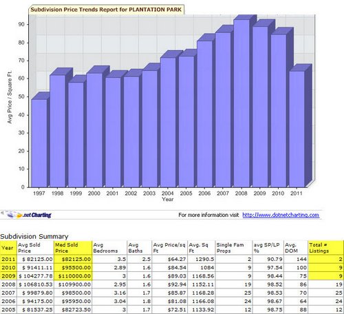 plantation-park-denham-springs-home-price-trends-chart