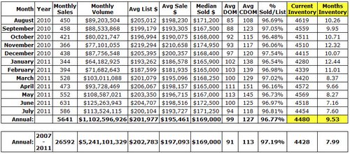 GBRMLS Sales and Inventory From 2007 to 2011 EBRP ASC LIV WBRP