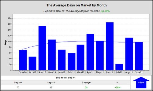 woodland-crossing-average-days-on-market-2011