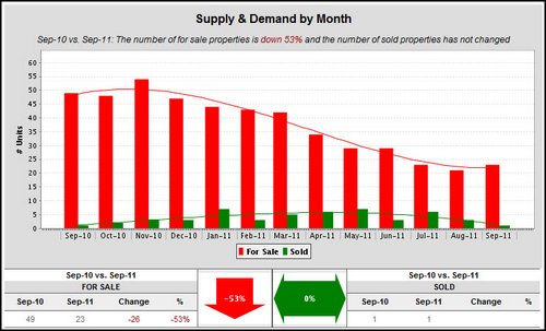 woodland-crossing-supply-and-demand-by-month-2011