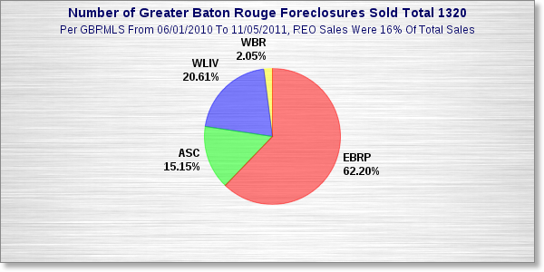 number-of-greater-baton-rouge-foreclosures-2011