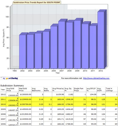 South-Point-Denham-Springs-2011-Home-Sales