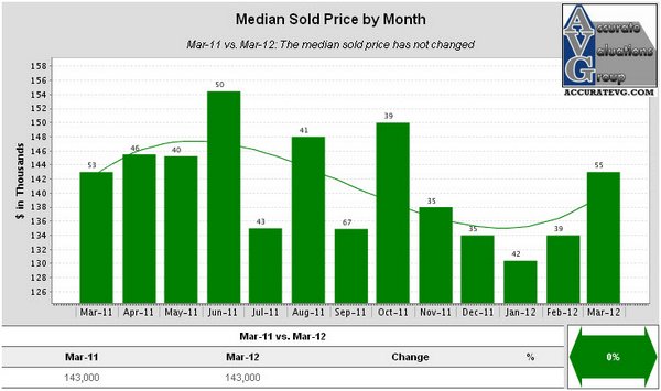 Denham Springs Existing Homes Median Sold Price by Month