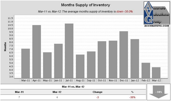 Denham Springs Existing Homes Months Supply of Inventory