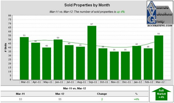 Denham Springs Existing Homes Sold Properties by Month