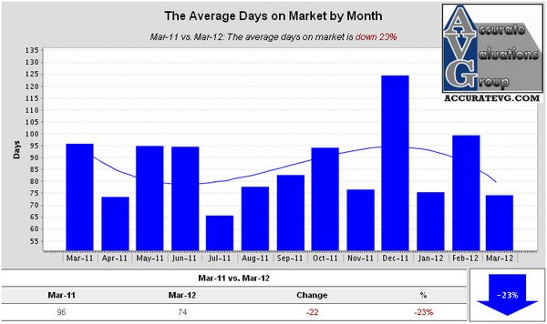 Denham Springs Existing Homes The Average Days on Market by Month