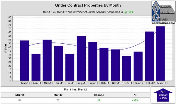 Denham Springs Existing Homes Under Contract Properties by Month