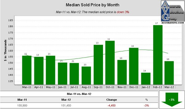 Denham Springs Median Sold Price by Month