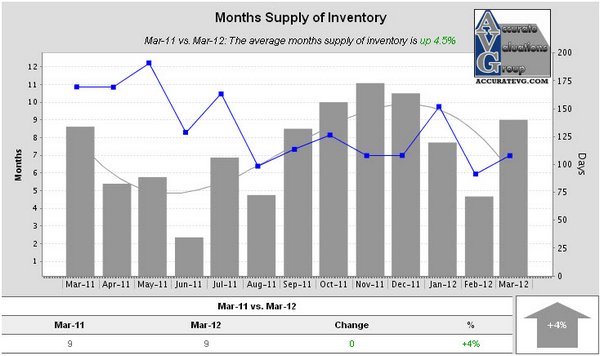 Denham Springs Months Supply of Inventory