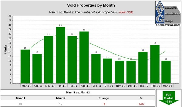 Denham Springs Sold Properties by Month