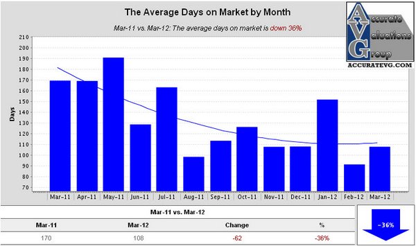 Denham Springs The Average Days on Market by Month