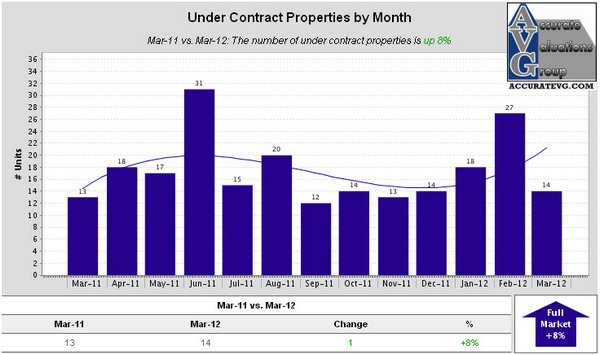 Denham Springs Under Contract Properties by Month