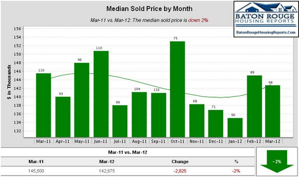 Median Sold Price by Month
