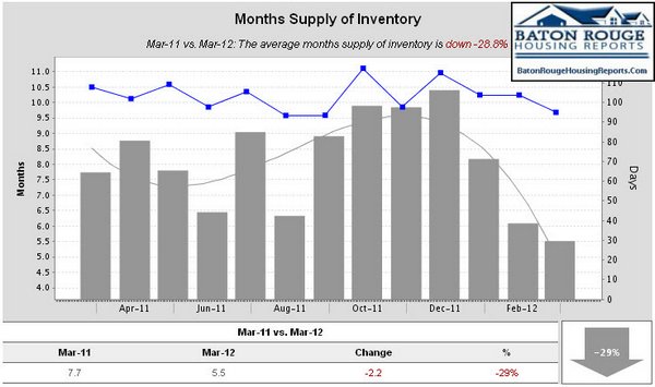 Months Supply of Inventory