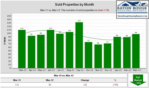 Sold Properties by Month