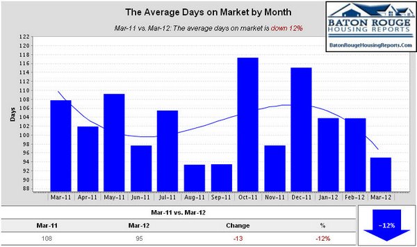 The Average Days on Market by Month