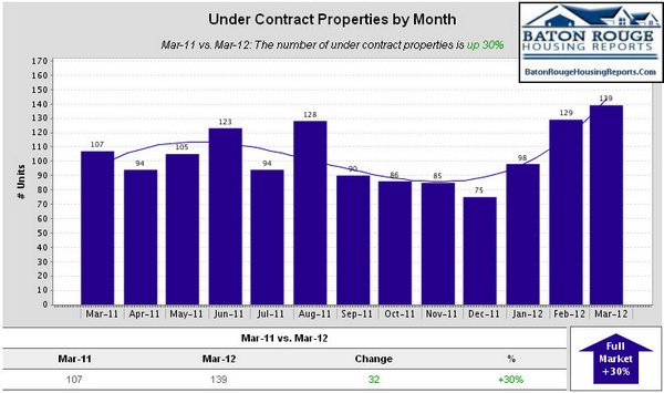 Under Contract Properties by Month
