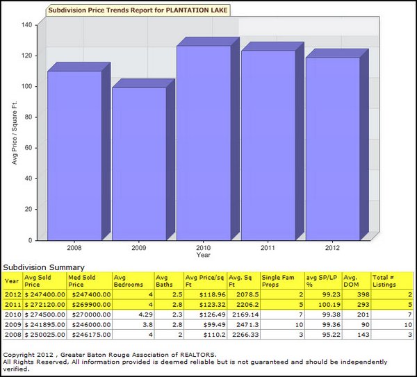 Plantation Lake Subdivision Home Sales Numbers