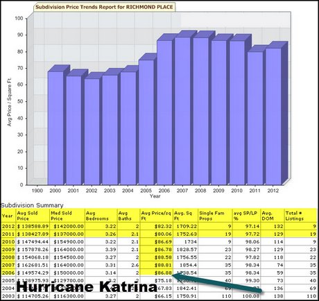 richmond-place-denham-springs-home-sales-history-2012