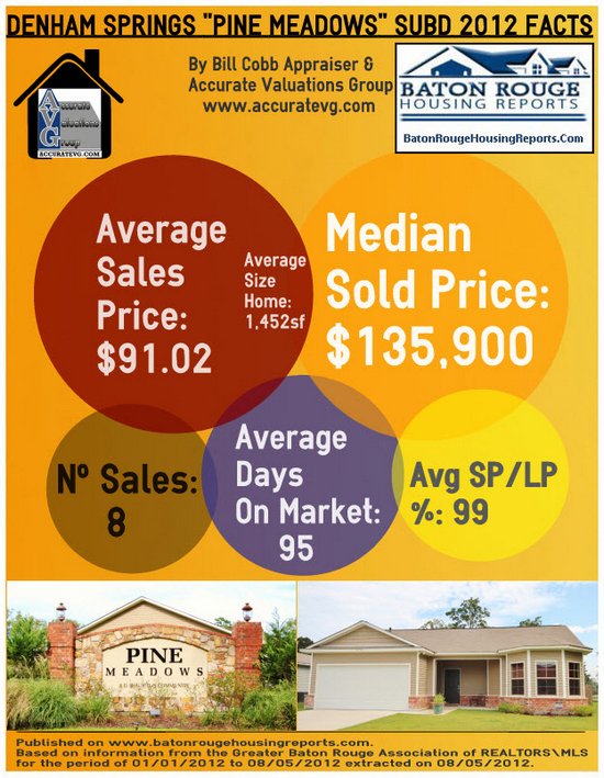 Pine Meadows Subdivision Housing Stats Denham Springs Real Estate Louisiana 70726
