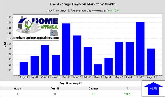 Denham Springs La Average Days on Market by Month