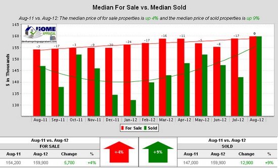 Denham Springs La Median For Sale vs