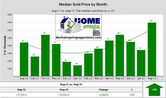 Denham Springs La Median Sold Price by Month