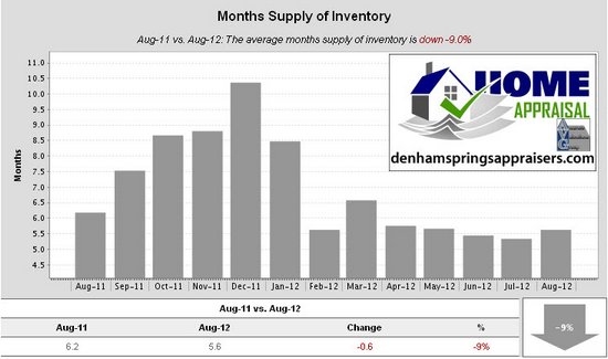 Denham Springs La Months Supply of Inventory