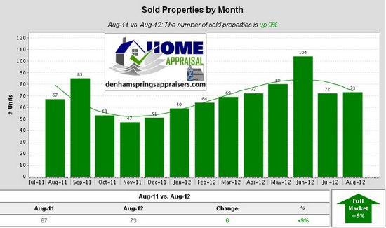Denham Springs La Sold Properties by Month