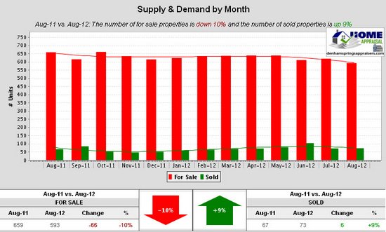 Denham Springs La Supply & Demand by Month