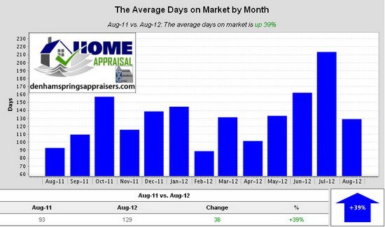 Denham Springs Watson Walker New Homes August 2012 Average Days on Market by Month