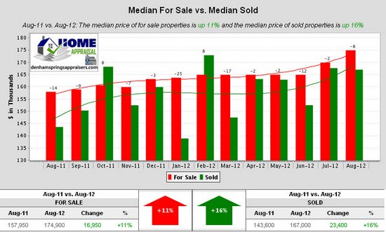 Denham Springs Watson Walker New Homes August 2012 Median For Sale vs