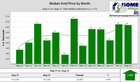 Denham Springs Watson Walker New Homes August 2012 Median Sold Price by Month