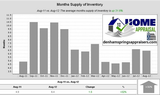 Denham Springs Watson Walker New Homes August 2012 Months Supply of Inventory