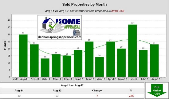 Denham Springs Watson Walker New Homes August 2012 Sold Properties by Month