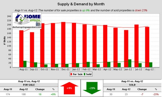 Denham Springs Watson Walker New Homes August 2012 Supply & Demand by Month