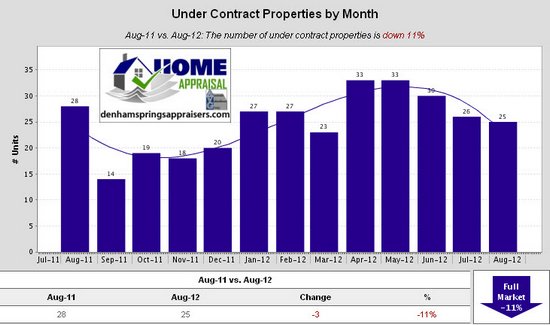 Denham Springs Watson Walker New Homes August 2012 Under Contract Properties by Month