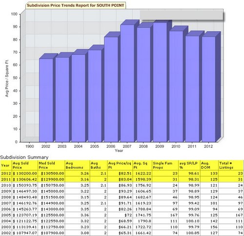 South Point Subdivision Home Sales 2012