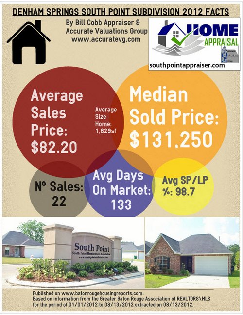 South Point Subdivision Home Sales 2012 Denham Springs Real Estate